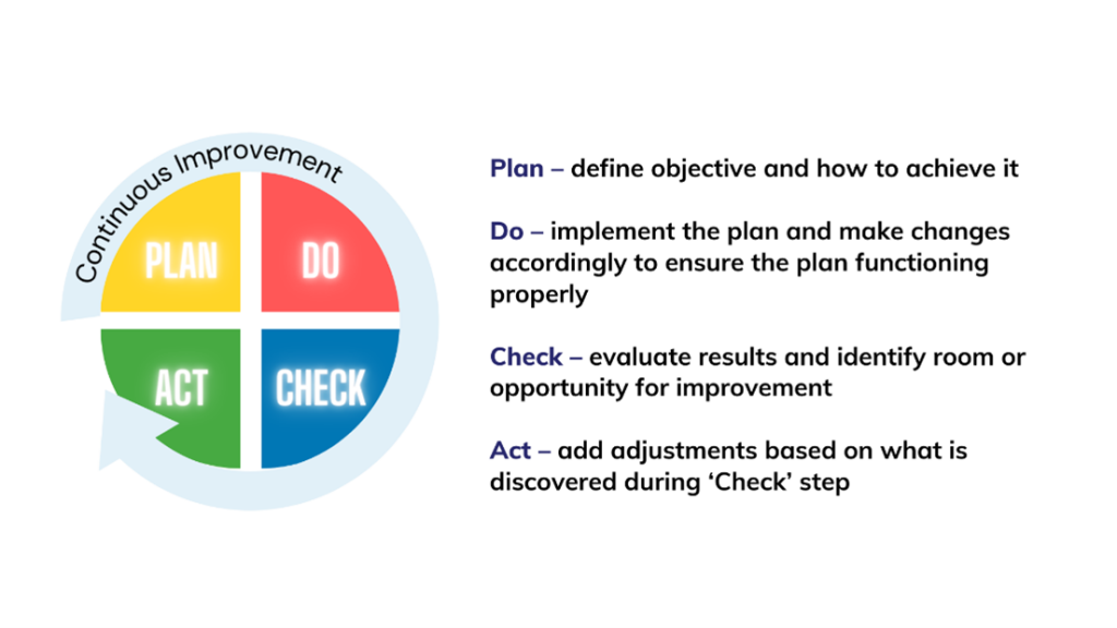 PDCA Cycle for Continuous Improvement
